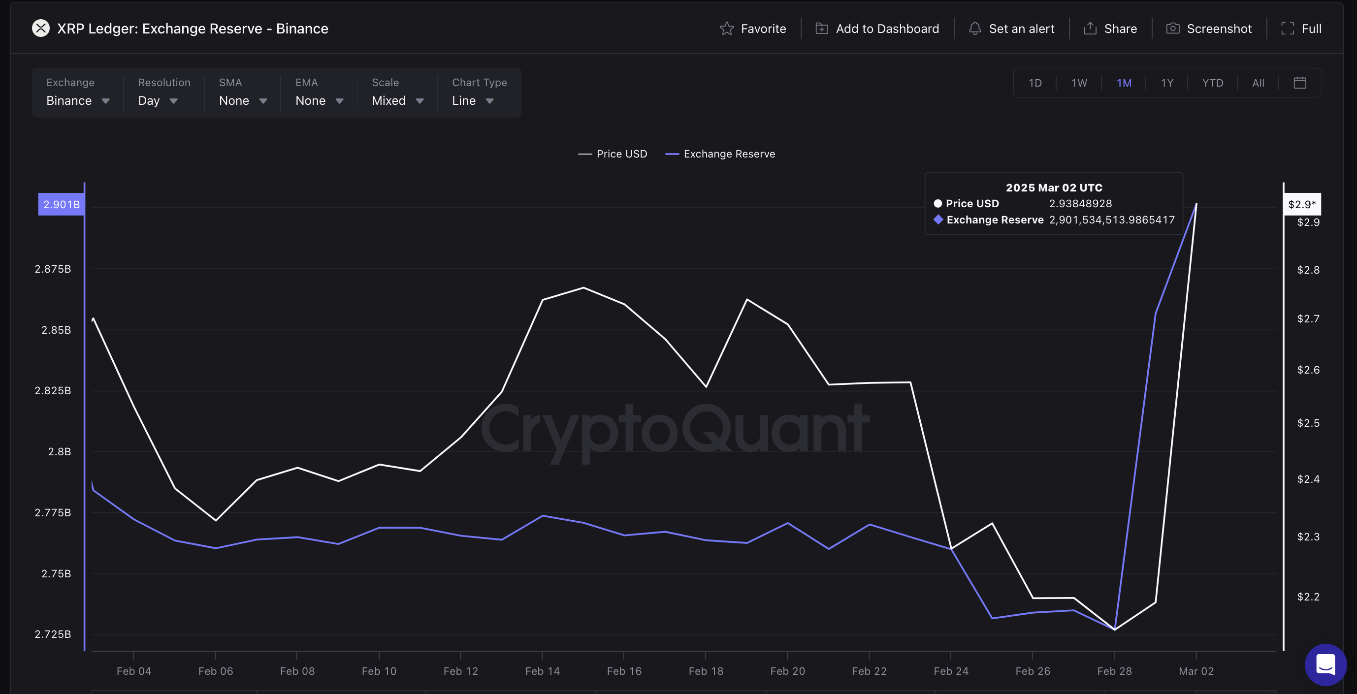 Ripple (XRP) Exchange Reserve, March 3, 2025 | Source: CryptoQuant